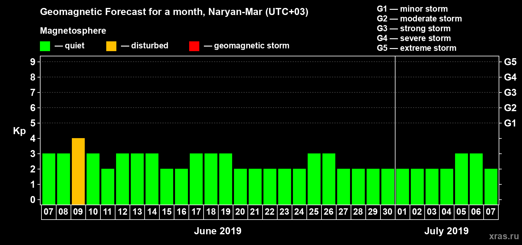 Forecast of the daily maximal value of geomagnetic index Kp for <b>1 month</b> (31 days) <b>from Jun 07, 2019 to Jul 07, 2019</b>