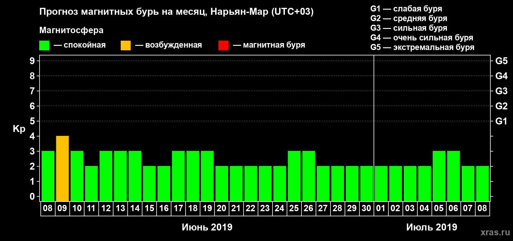 Прогноз максимального суточного геомагнитного индекса Kp на <b>1 месяц</b> (31 день) <b>с 08 июня по 08 июля 2019 г</b>
