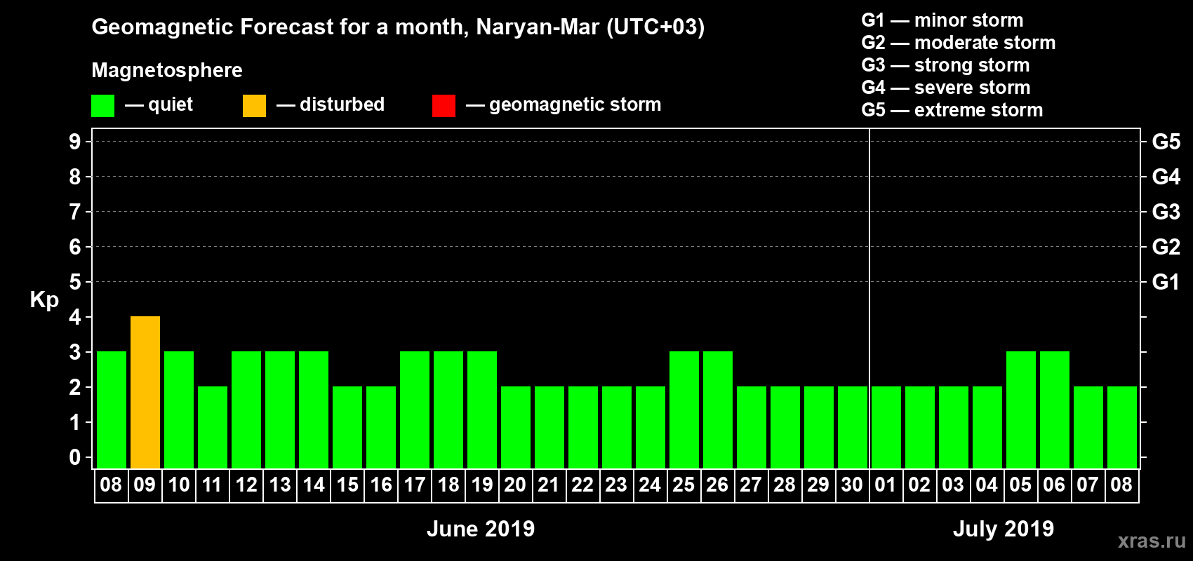 Forecast of the daily maximal value of geomagnetic index Kp for <b>1 month</b> (31 days) <b>from Jun 08, 2019 to Jul 08, 2019</b>