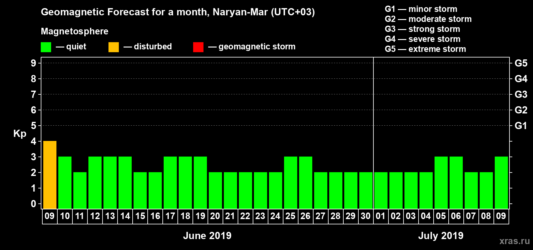 Forecast of the daily maximal value of geomagnetic index Kp for <b>1 month</b> (31 days) <b>from Jun 09, 2019 to Jul 09, 2019</b>