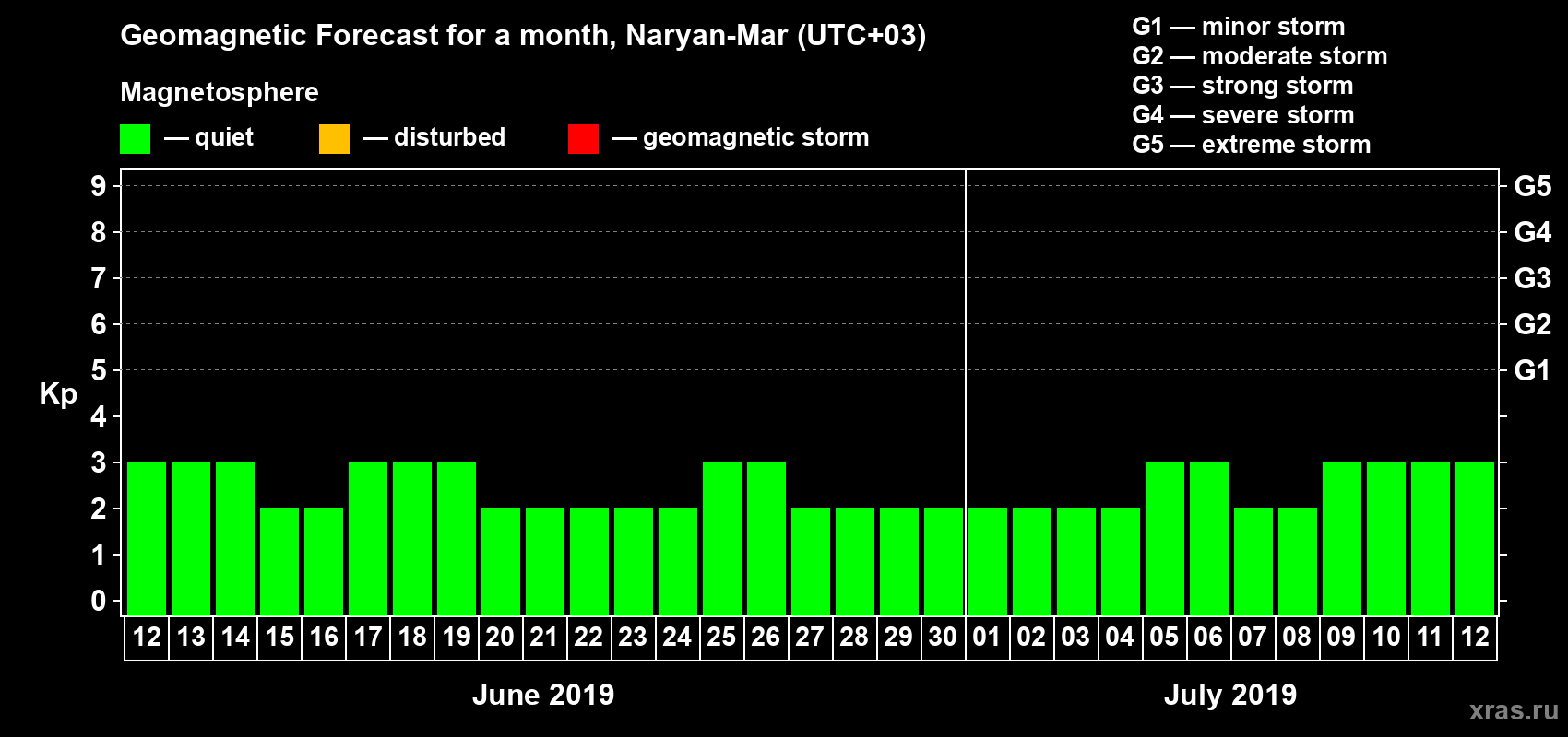 Forecast of the daily maximal value of geomagnetic index Kp for <b>1 month</b> (31 days) <b>from Jun 12, 2019 to Jul 12, 2019</b>