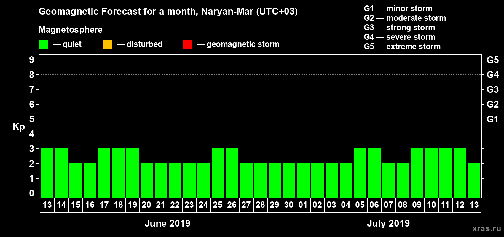 Forecast of the daily maximal value of geomagnetic index Kp for <b>1 month</b> (31 days) <b>from Jun 13, 2019 to Jul 13, 2019</b>