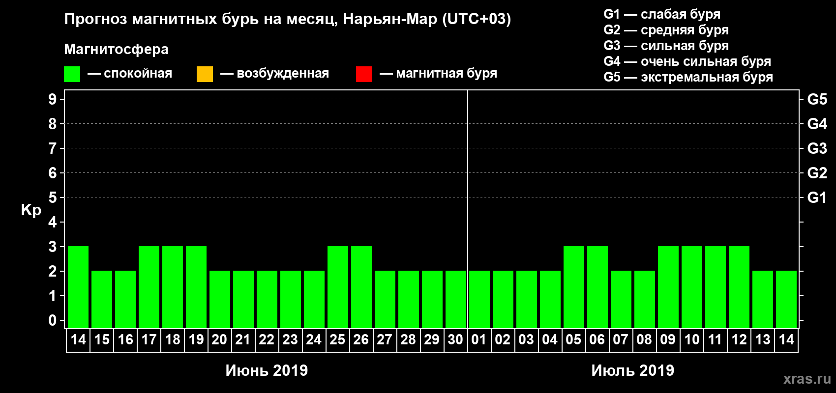 Прогноз максимального суточного геомагнитного индекса Kp на <b>1 месяц</b> (31 день) <b>с 14 июня по 14 июля 2019 г</b>
