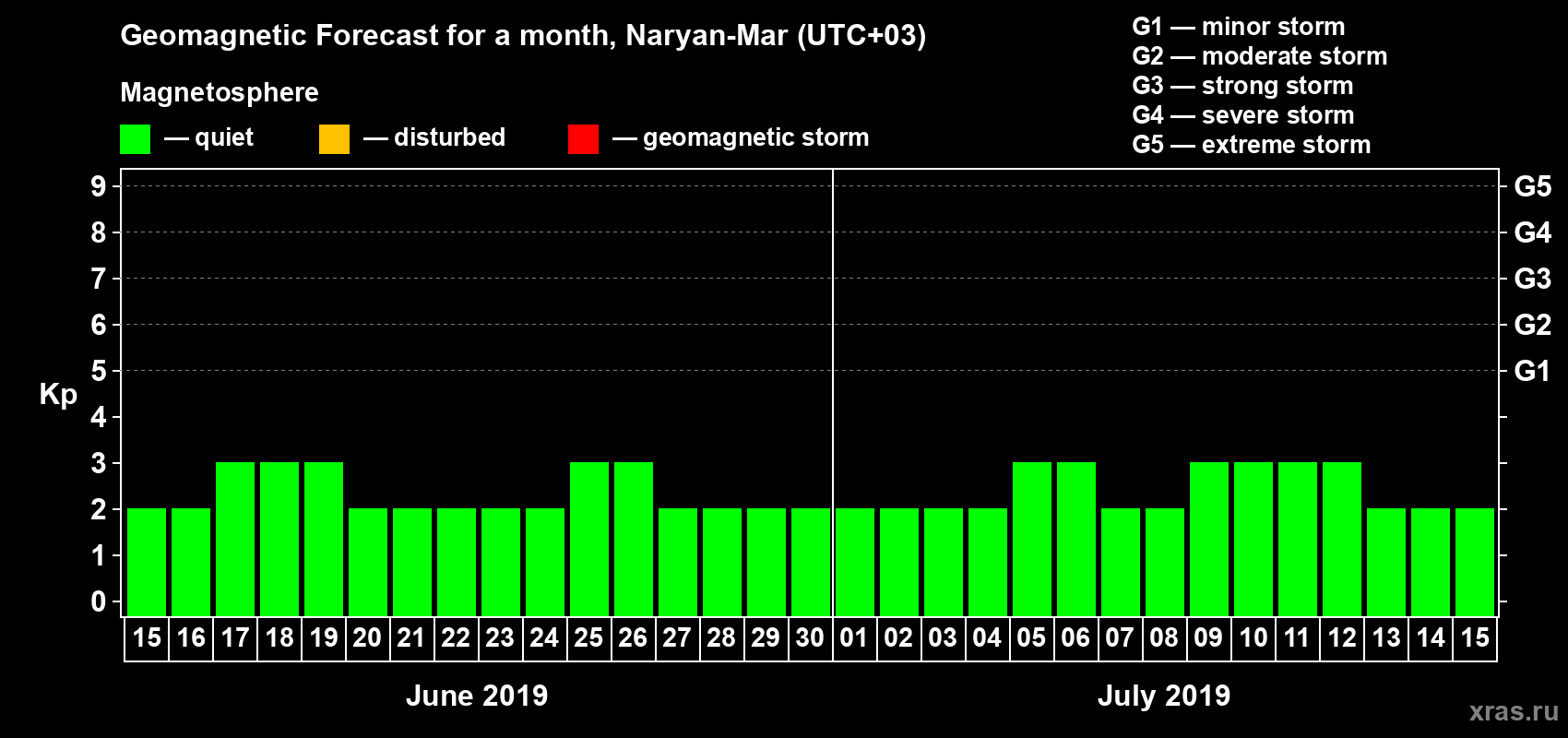 Forecast of the daily maximal value of geomagnetic index Kp for <b>1 month</b> (31 days) <b>from Jun 15, 2019 to Jul 15, 2019</b>