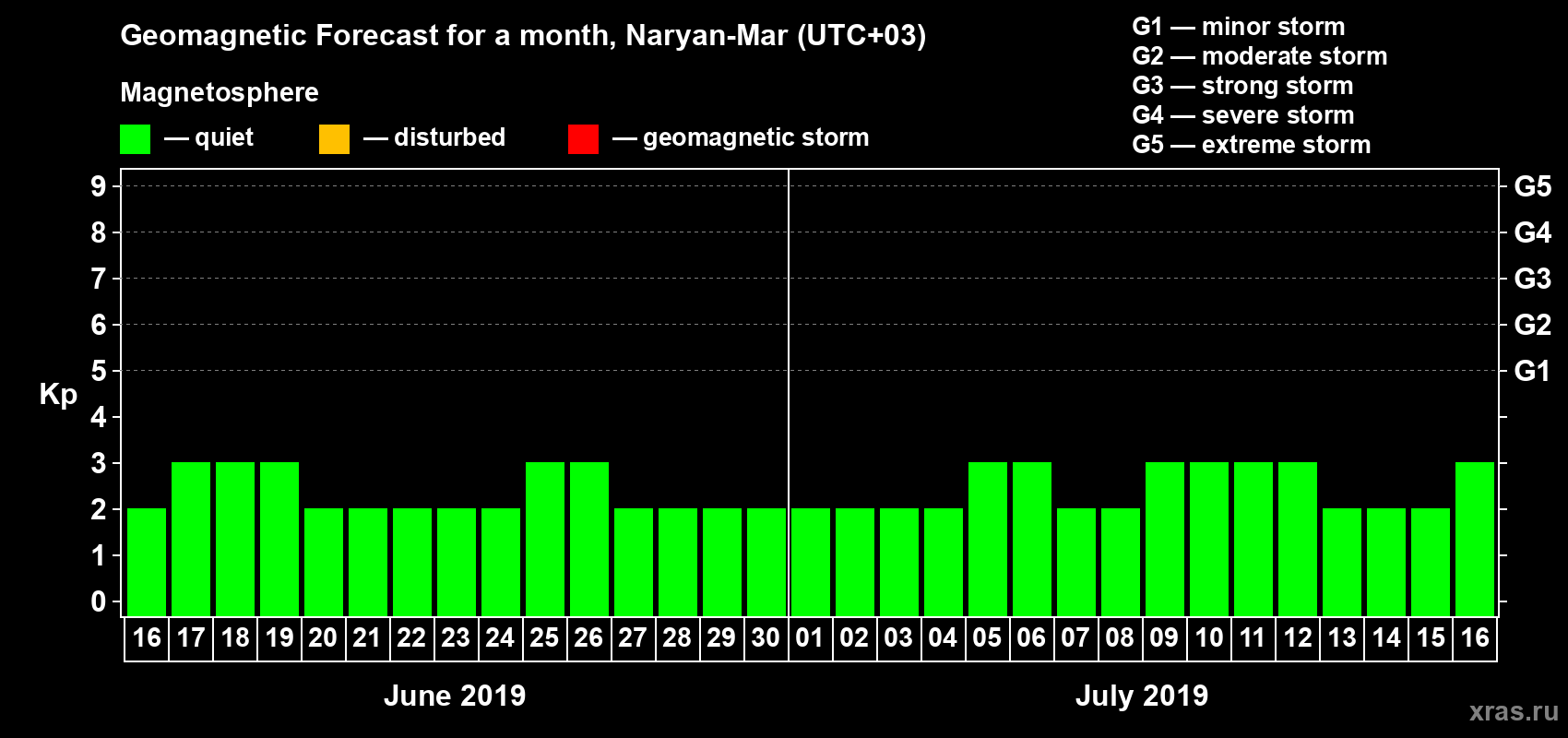 Forecast of the daily maximal value of geomagnetic index Kp for <b>1 month</b> (31 days) <b>from Jun 16, 2019 to Jul 16, 2019</b>