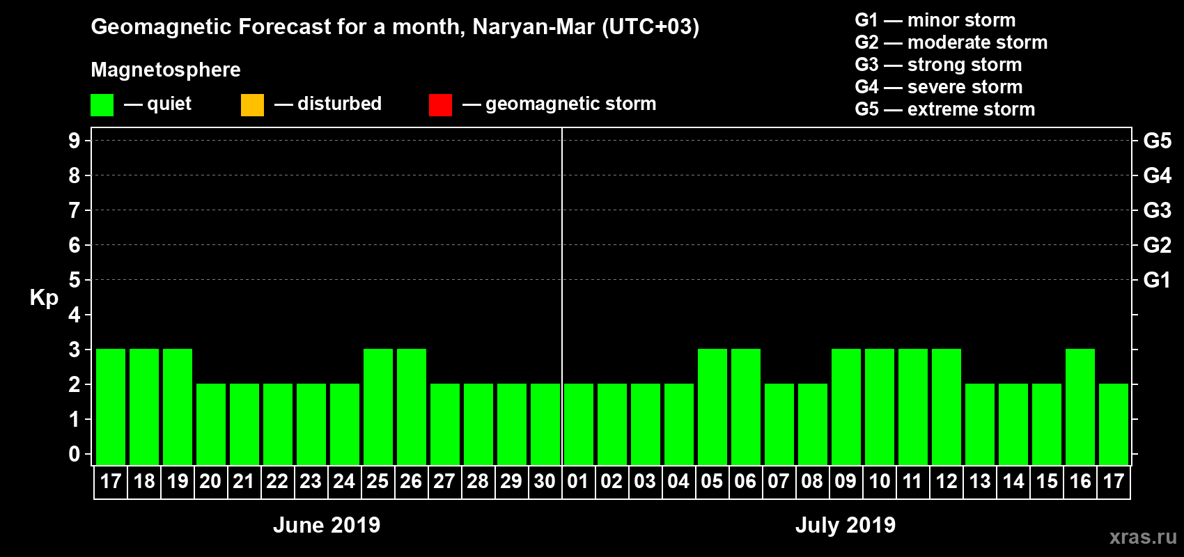 Forecast of the daily maximal value of geomagnetic index Kp for <b>1 month</b> (31 days) <b>from Jun 17, 2019 to Jul 17, 2019</b>