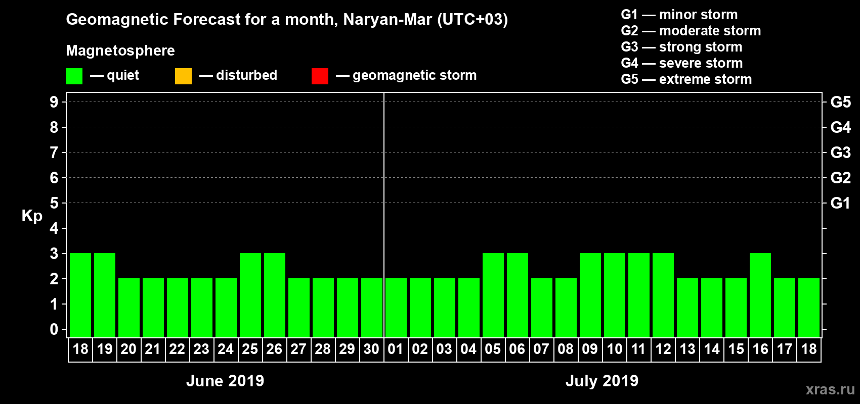 Forecast of the daily maximal value of geomagnetic index Kp for <b>1 month</b> (31 days) <b>from Jun 18, 2019 to Jul 18, 2019</b>