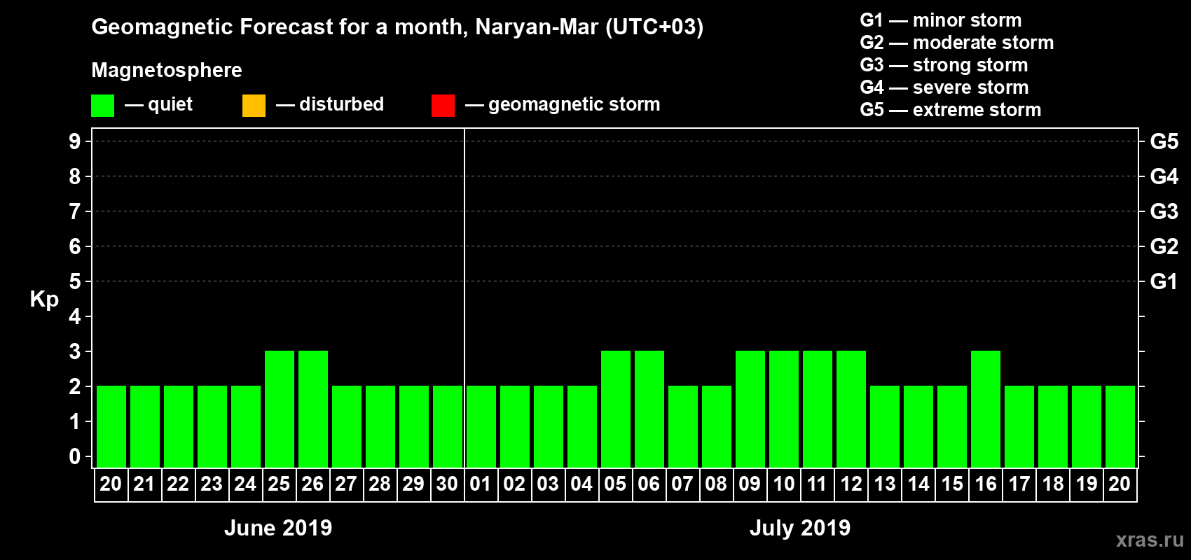 Forecast of the daily maximal value of geomagnetic index Kp for <b>1 month</b> (31 days) <b>from Jun 20, 2019 to Jul 20, 2019</b>