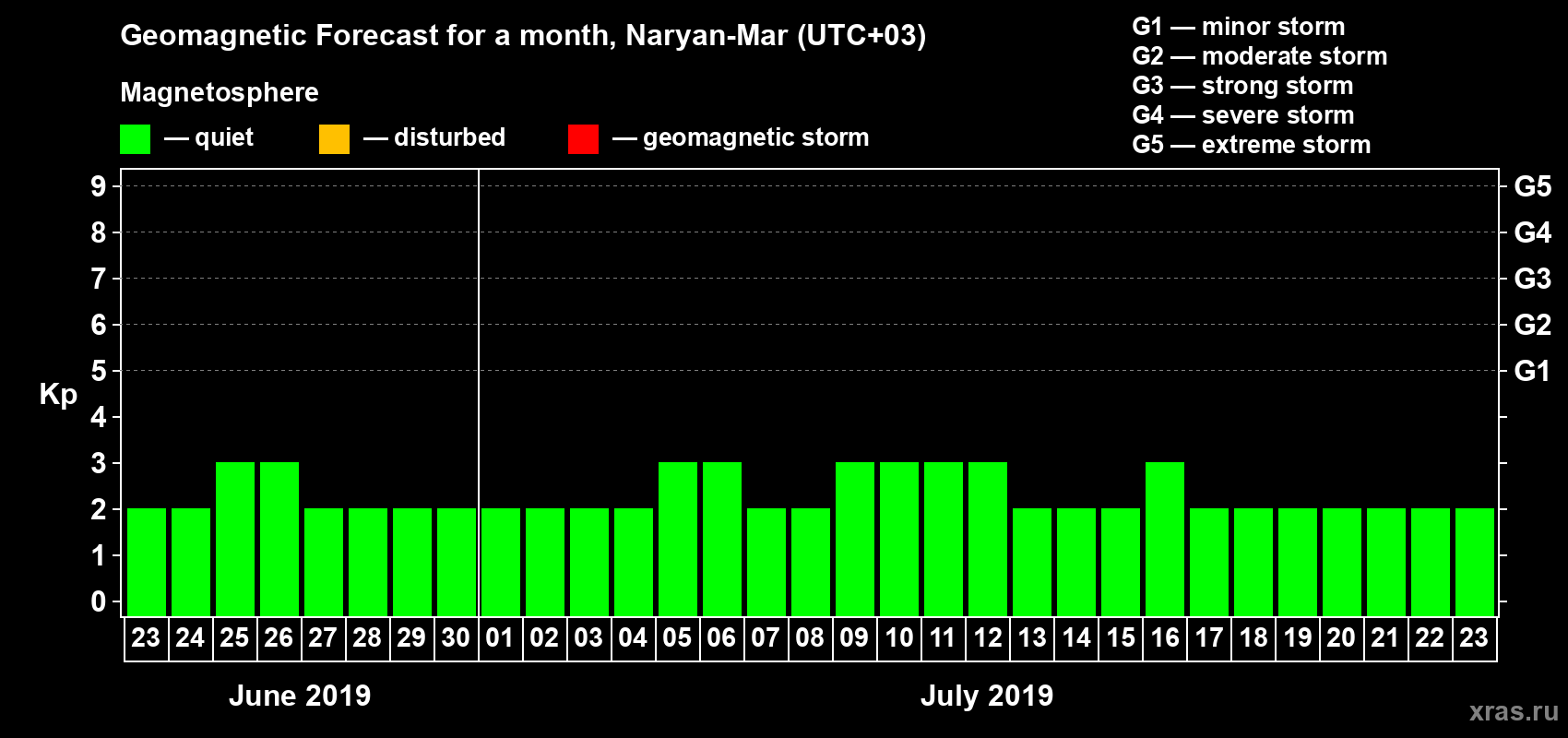 Forecast of the daily maximal value of geomagnetic index Kp for <b>1 month</b> (31 days) <b>from Jun 23, 2019 to Jul 23, 2019</b>