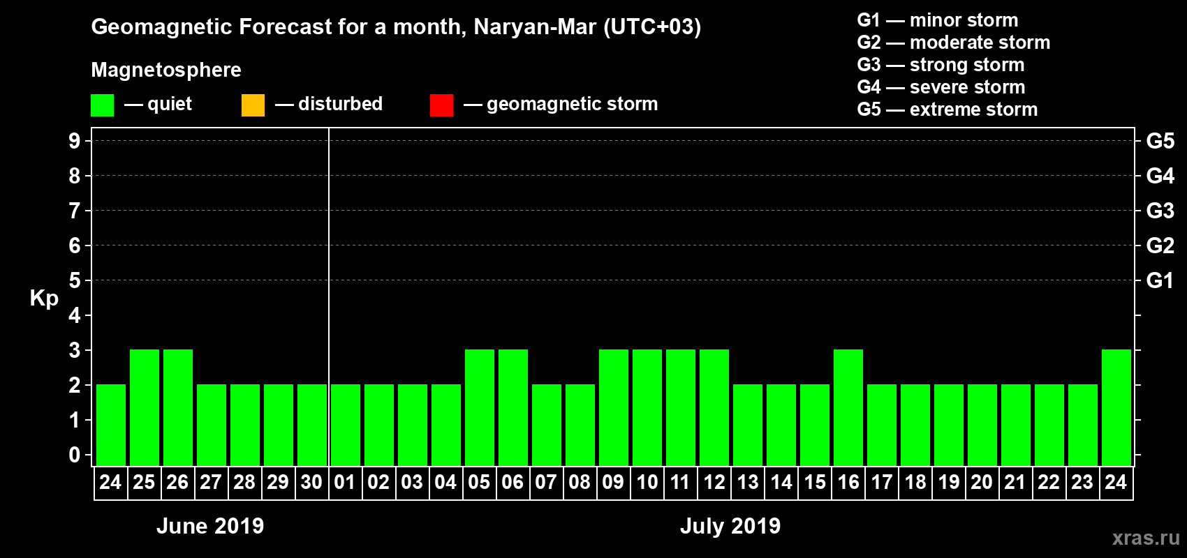 Forecast of the daily maximal value of geomagnetic index Kp for <b>1 month</b> (31 days) <b>from Jun 24, 2019 to Jul 24, 2019</b>
