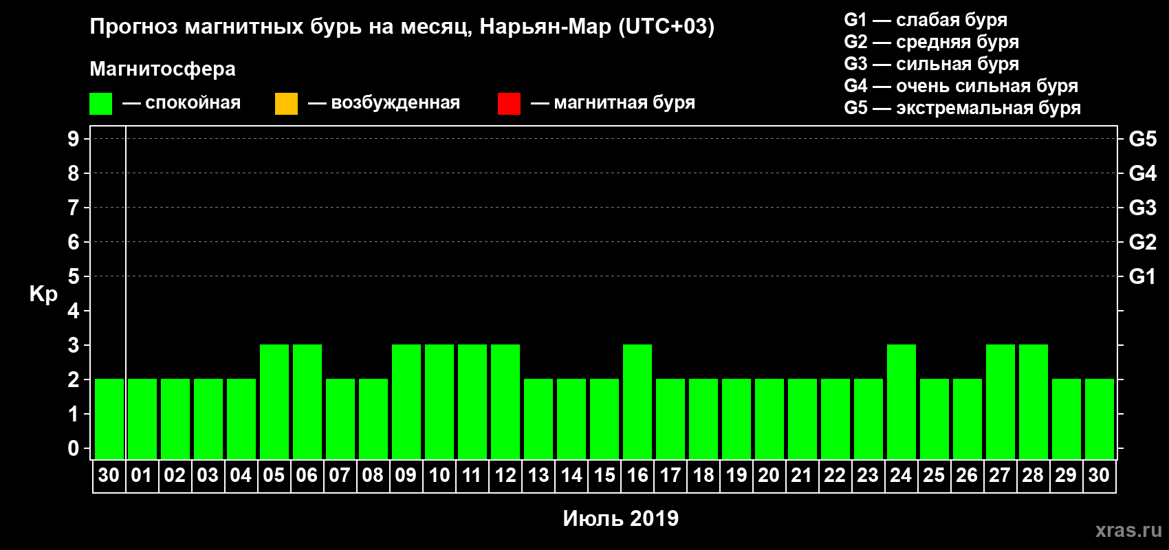Прогноз максимального суточного геомагнитного индекса Kp на <b>1 месяц</b> (31 день) <b>с 30 июня по 30 июля 2019 г</b>