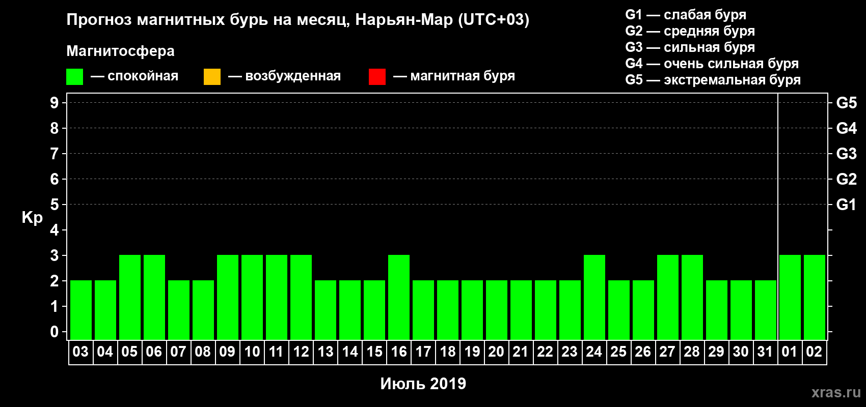 Прогноз максимального суточного геомагнитного индекса Kp на <b>1 месяц</b> (31 день) <b>с 03 июля по 02 августа 2019 г</b>
