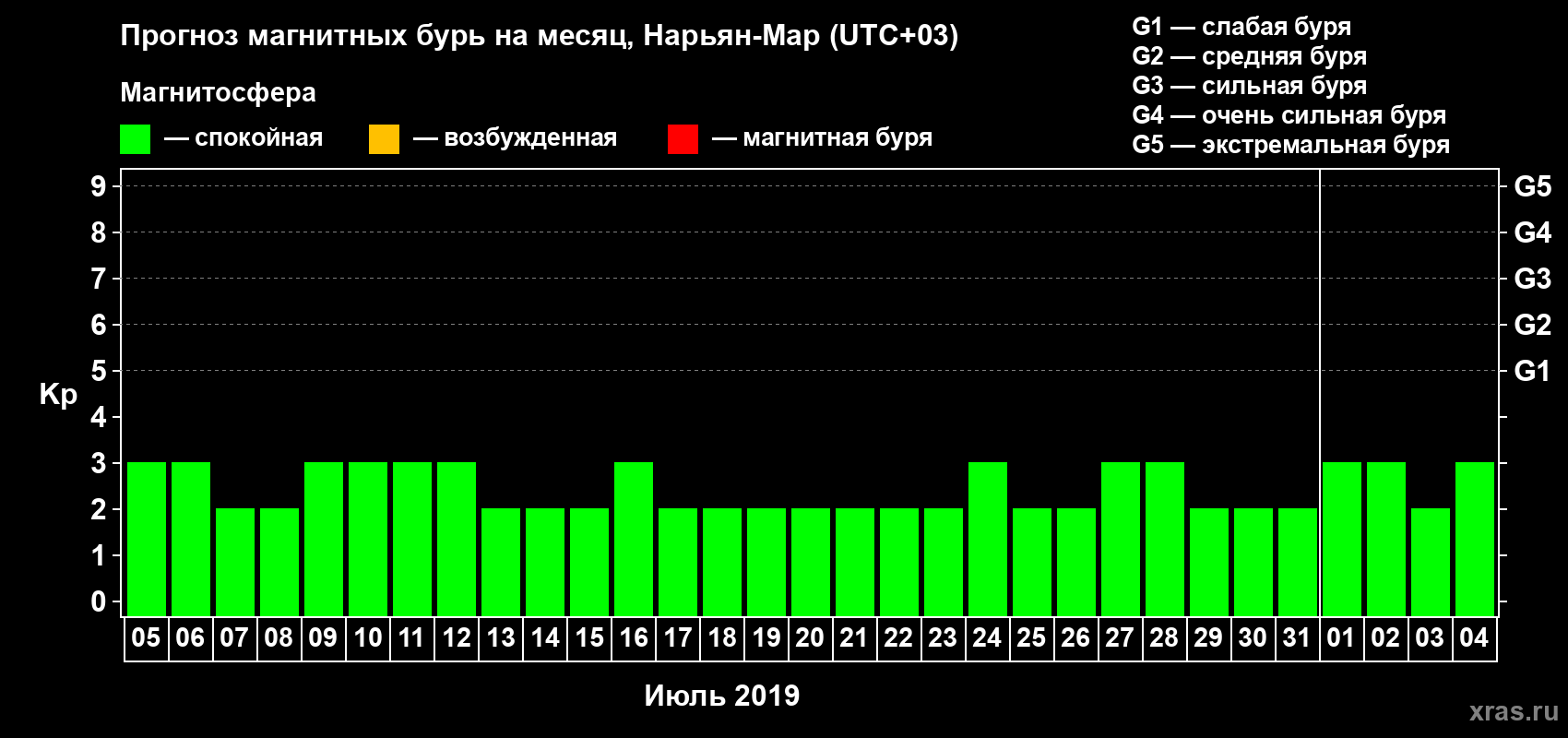 Прогноз максимального суточного геомагнитного индекса Kp на <b>1 месяц</b> (31 день) <b>с 05 июля по 04 августа 2019 г</b>
