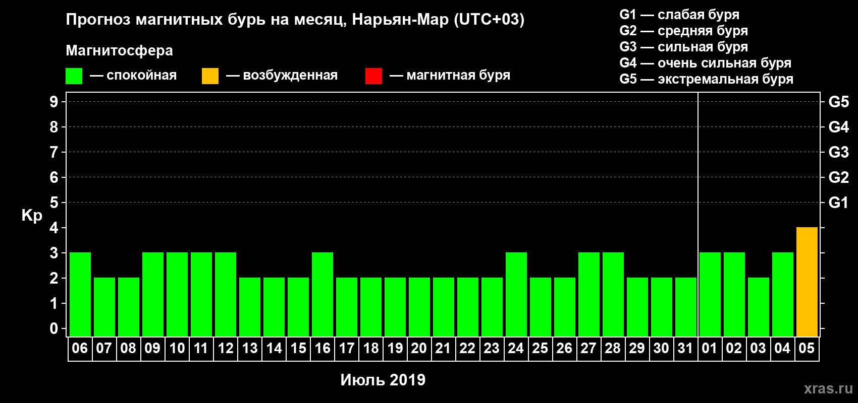 Прогноз максимального суточного геомагнитного индекса Kp на <b>1 месяц</b> (31 день) <b>с 06 июля по 05 августа 2019 г</b>