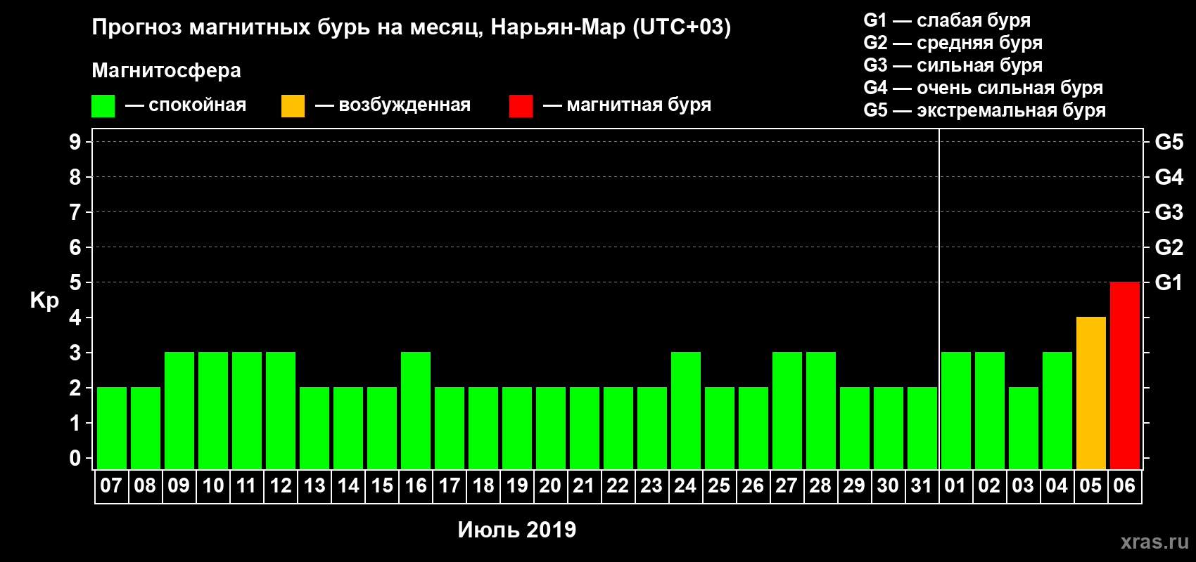 Прогноз максимального суточного геомагнитного индекса Kp на <b>1 месяц</b> (31 день) <b>с 07 июля по 06 августа 2019 г</b>