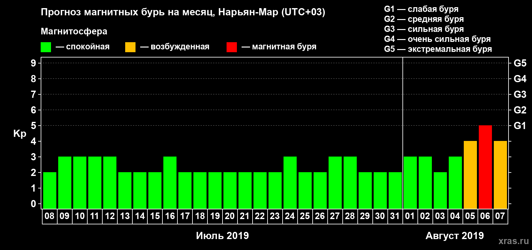 Прогноз максимального суточного геомагнитного индекса Kp на <b>1 месяц</b> (31 день) <b>с 08 июля по 07 августа 2019 г</b>