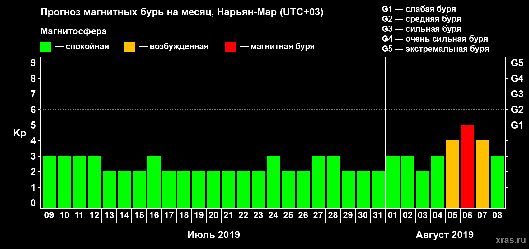 Прогноз максимального суточного геомагнитного индекса Kp на <b>1 месяц</b> (31 день) <b>с 09 июля по 08 августа 2019 г</b>