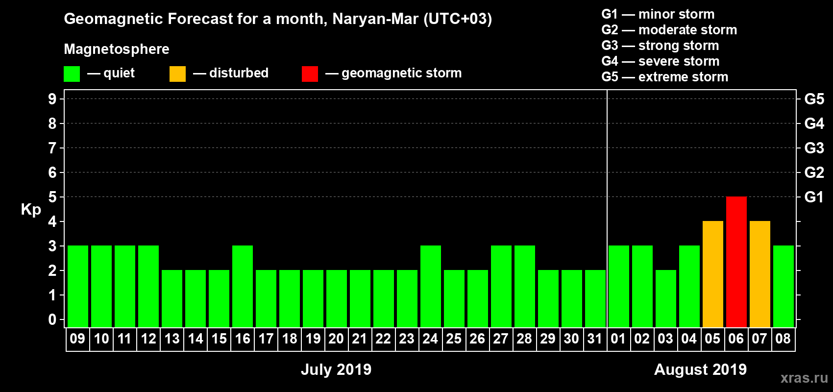 Forecast of the daily maximal value of geomagnetic index Kp for <b>1 month</b> (31 days) <b>from Jul 09, 2019 to Aug 08, 2019</b>