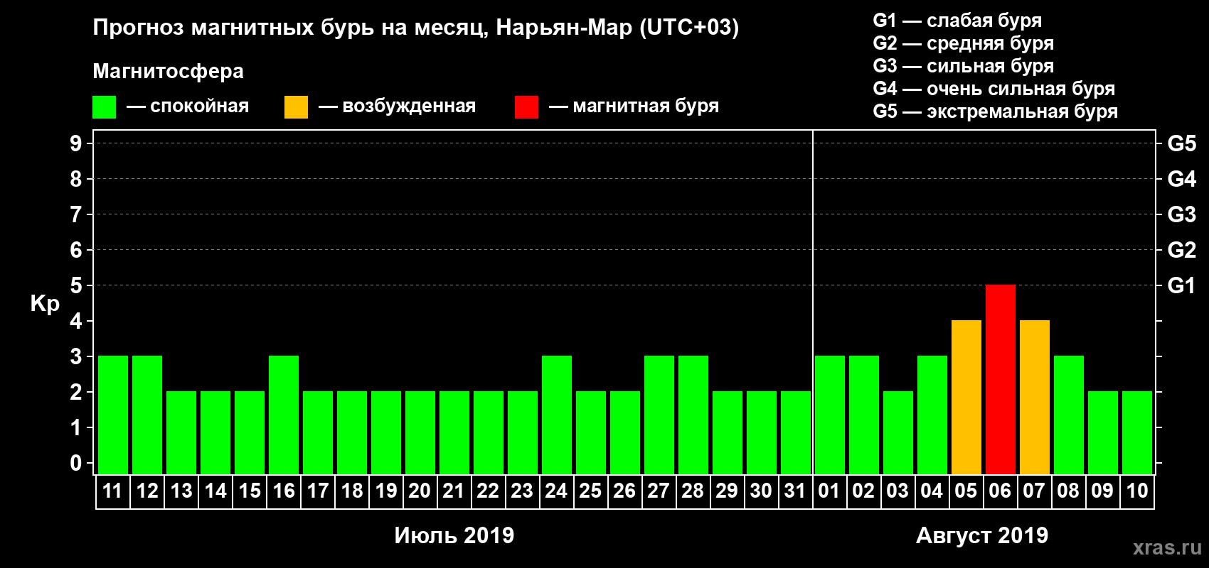 Прогноз максимального суточного геомагнитного индекса Kp на <b>1 месяц</b> (31 день) <b>с 11 июля по 10 августа 2019 г</b>