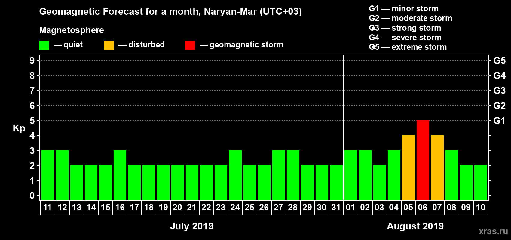 Forecast of the daily maximal value of geomagnetic index Kp for <b>1 month</b> (31 days) <b>from Jul 11, 2019 to Aug 10, 2019</b>