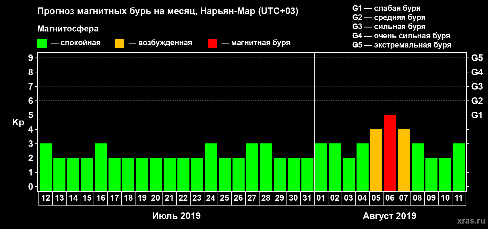 Прогноз максимального суточного геомагнитного индекса Kp на <b>1 месяц</b> (31 день) <b>с 12 июля по 11 августа 2019 г</b>