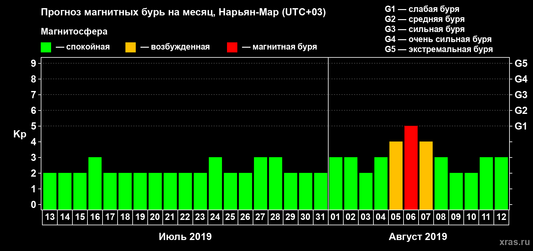 Прогноз максимального суточного геомагнитного индекса Kp на <b>1 месяц</b> (31 день) <b>с 13 июля по 12 августа 2019 г</b>