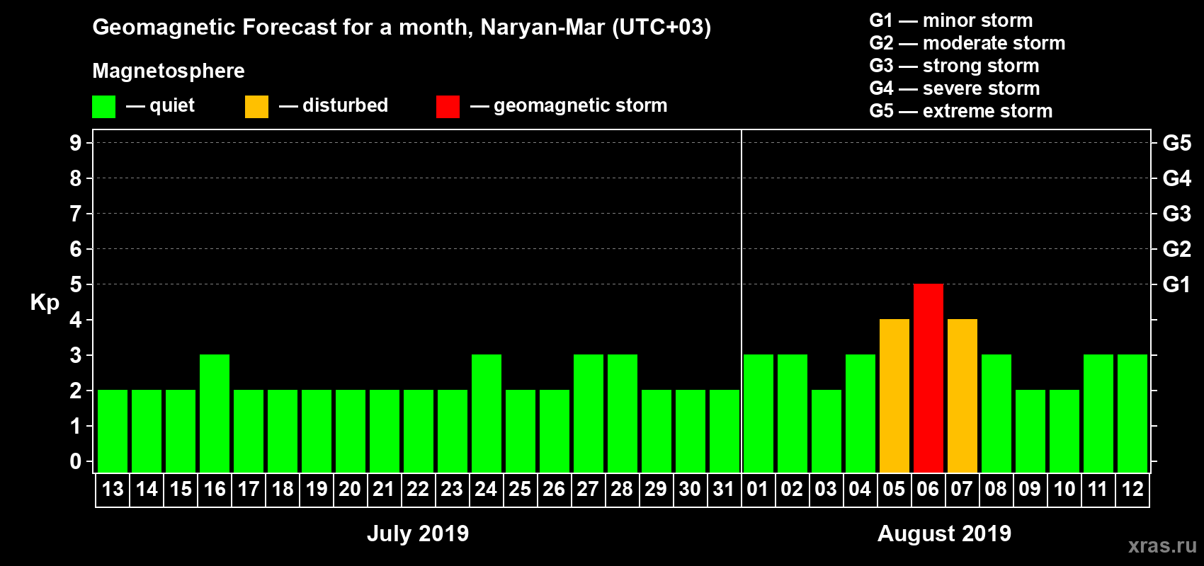 Forecast of the daily maximal value of geomagnetic index Kp for <b>1 month</b> (31 days) <b>from Jul 13, 2019 to Aug 12, 2019</b>