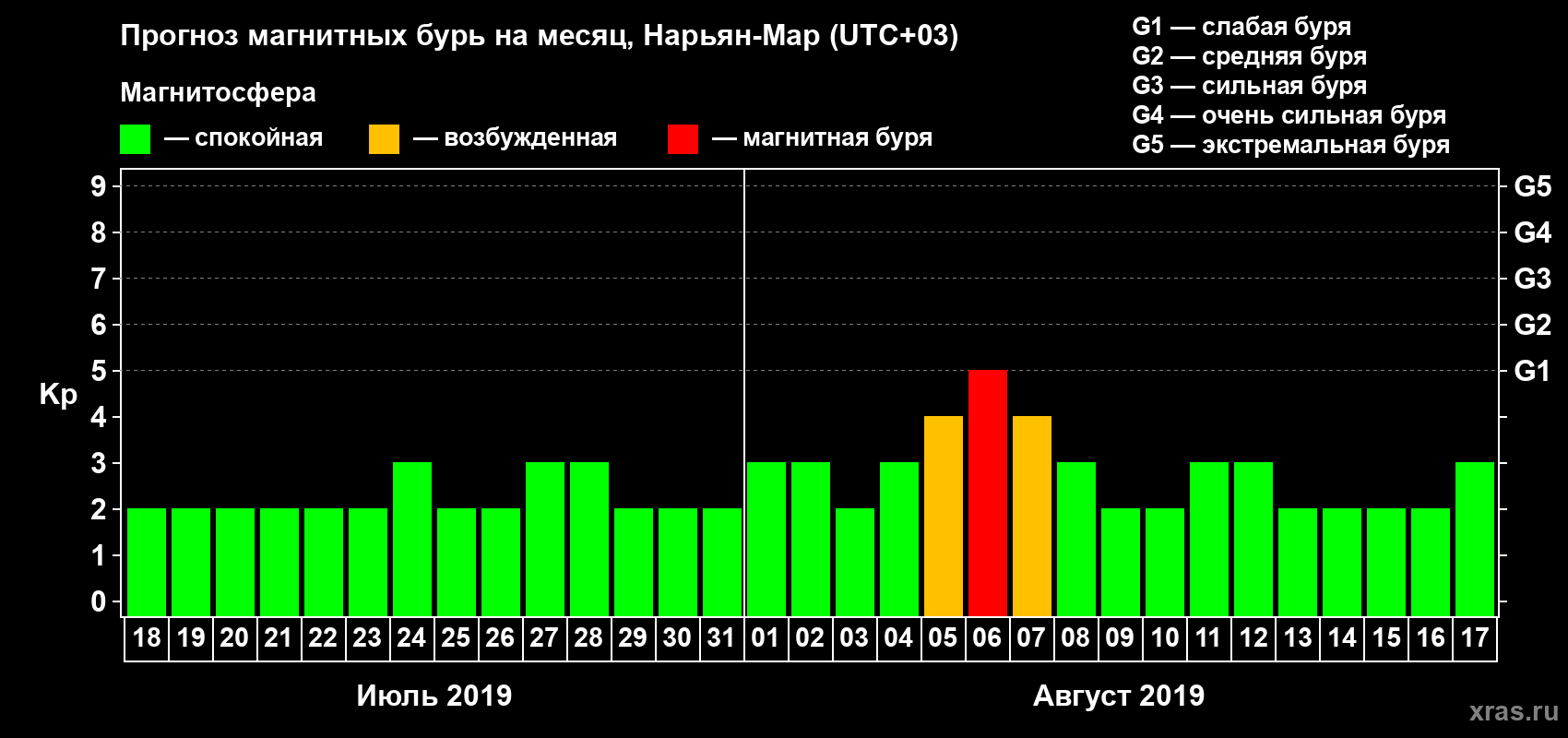 Прогноз максимального суточного геомагнитного индекса Kp на <b>1 месяц</b> (31 день) <b>с 18 июля по 17 августа 2019 г</b>