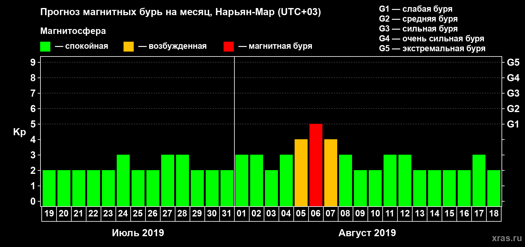 Прогноз максимального суточного геомагнитного индекса Kp на <b>1 месяц</b> (31 день) <b>с 19 июля по 18 августа 2019 г</b>