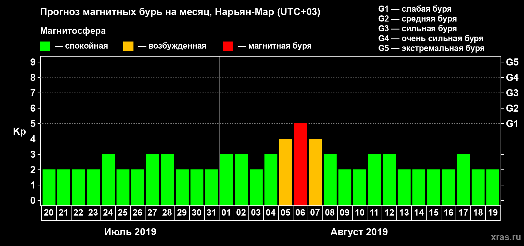Прогноз максимального суточного геомагнитного индекса Kp на <b>1 месяц</b> (31 день) <b>с 20 июля по 19 августа 2019 г</b>