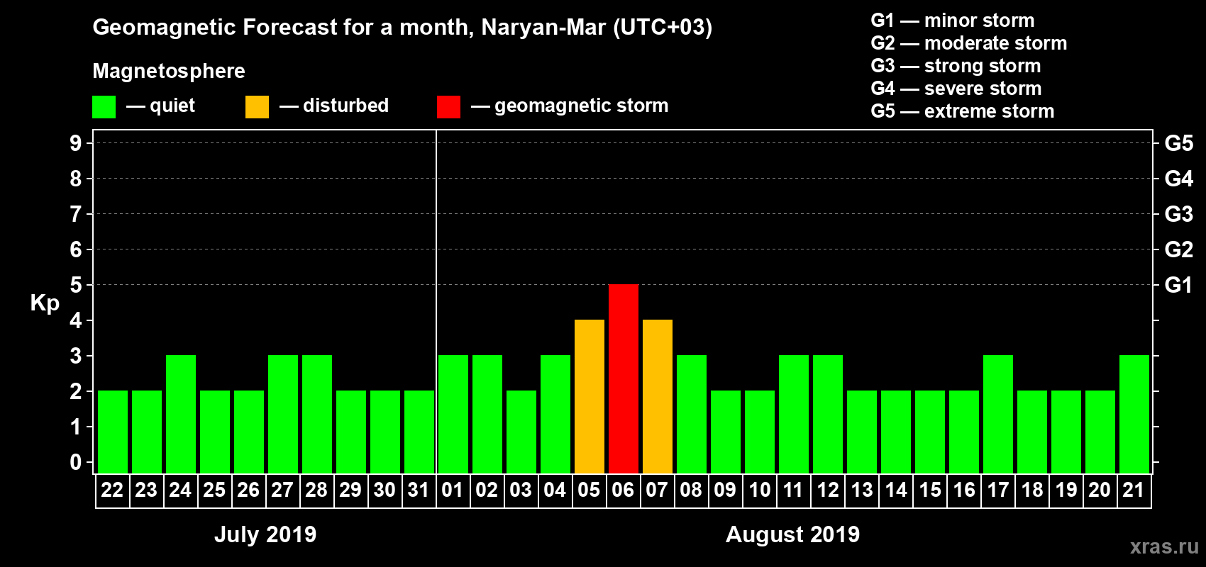 Forecast of the daily maximal value of geomagnetic index Kp for <b>1 month</b> (31 days) <b>from Jul 22, 2019 to Aug 21, 2019</b>