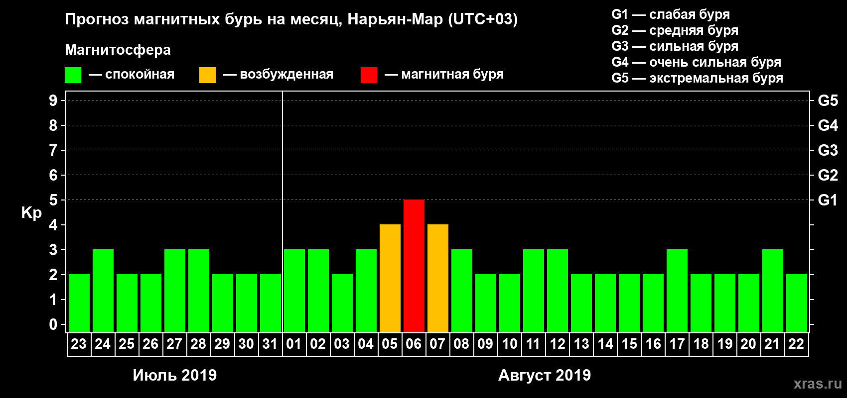 Прогноз максимального суточного геомагнитного индекса Kp на <b>1 месяц</b> (31 день) <b>с 23 июля по 22 августа 2019 г</b>