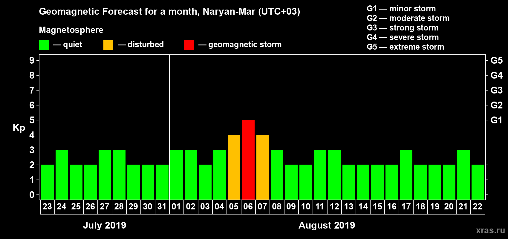 Forecast of the daily maximal value of geomagnetic index Kp for <b>1 month</b> (31 days) <b>from Jul 23, 2019 to Aug 22, 2019</b>