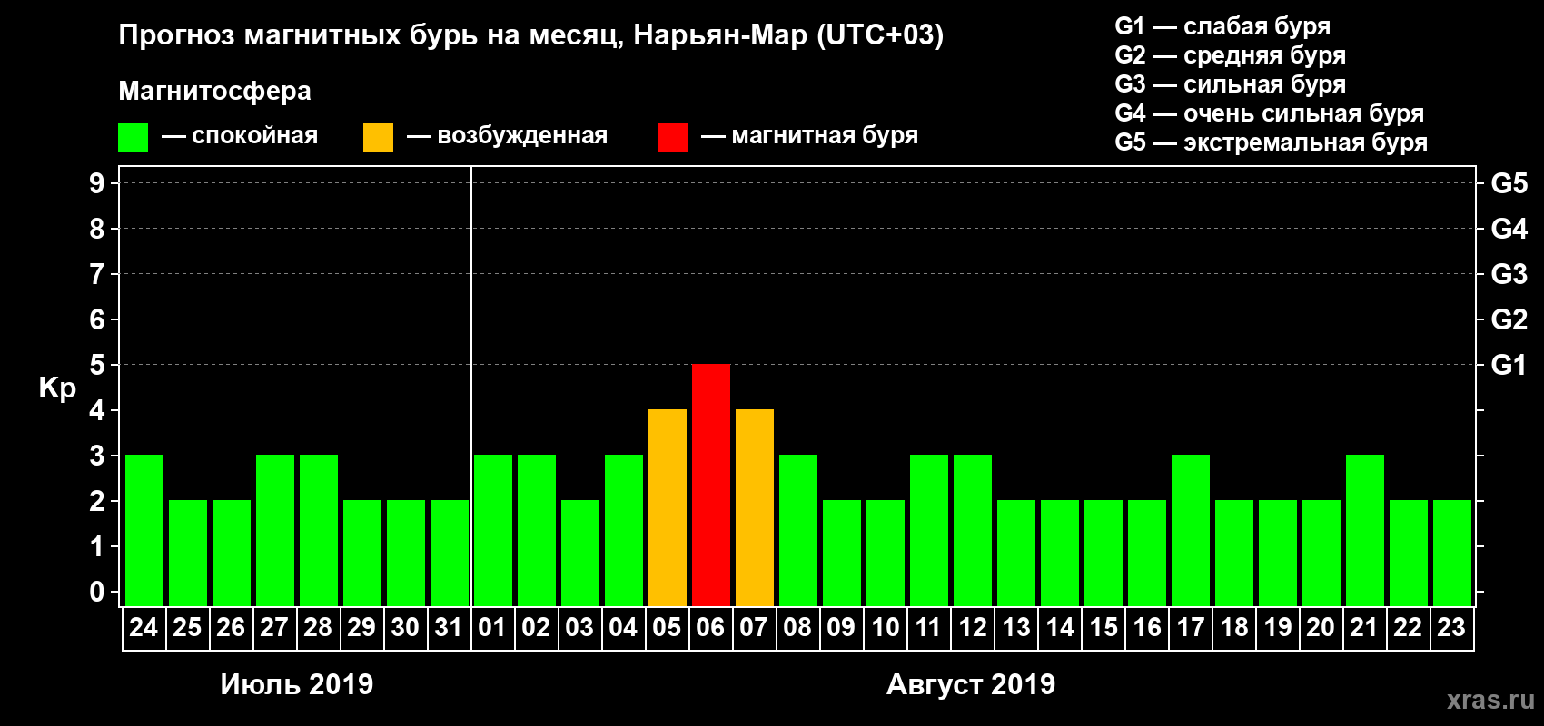 Прогноз максимального суточного геомагнитного индекса Kp на <b>1 месяц</b> (31 день) <b>с 24 июля по 23 августа 2019 г</b>