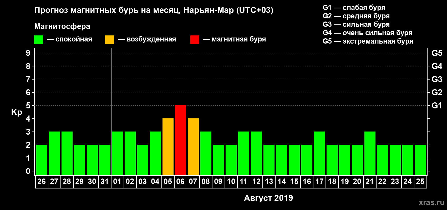 Прогноз максимального суточного геомагнитного индекса Kp на <b>1 месяц</b> (31 день) <b>с 26 июля по 25 августа 2019 г</b>