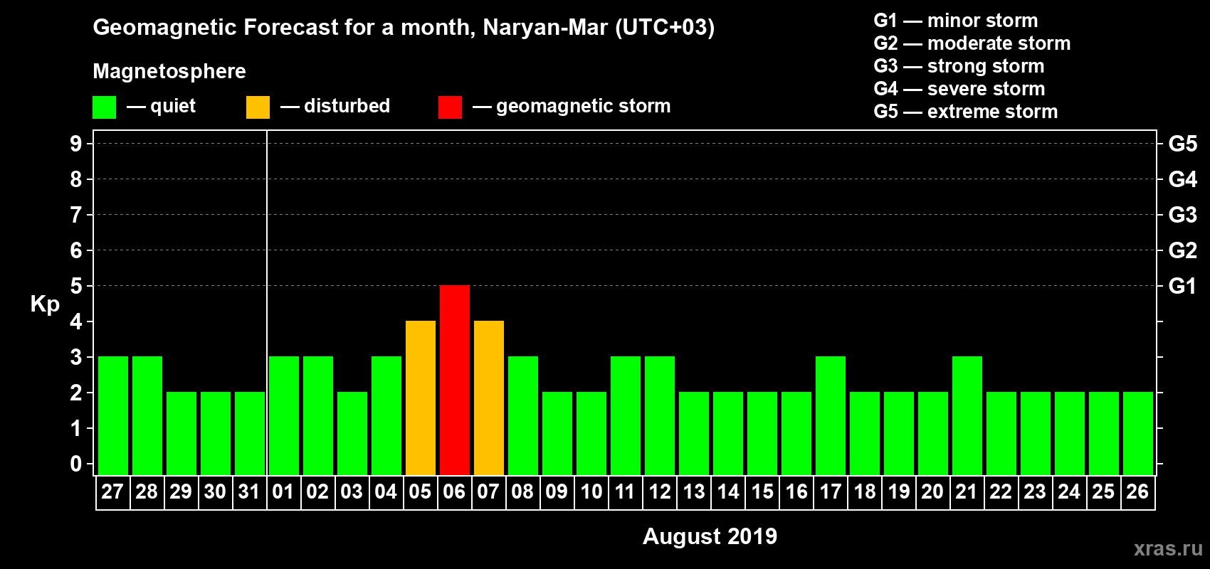 Forecast of the daily maximal value of geomagnetic index Kp for <b>1 month</b> (31 days) <b>from Jul 27, 2019 to Aug 26, 2019</b>