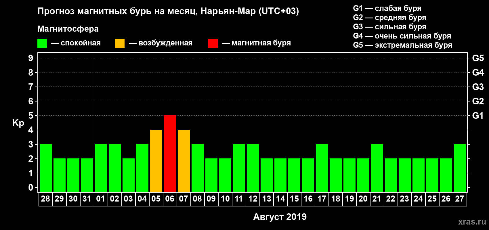 Прогноз максимального суточного геомагнитного индекса Kp на <b>1 месяц</b> (31 день) <b>с 28 июля по 27 августа 2019 г</b>
