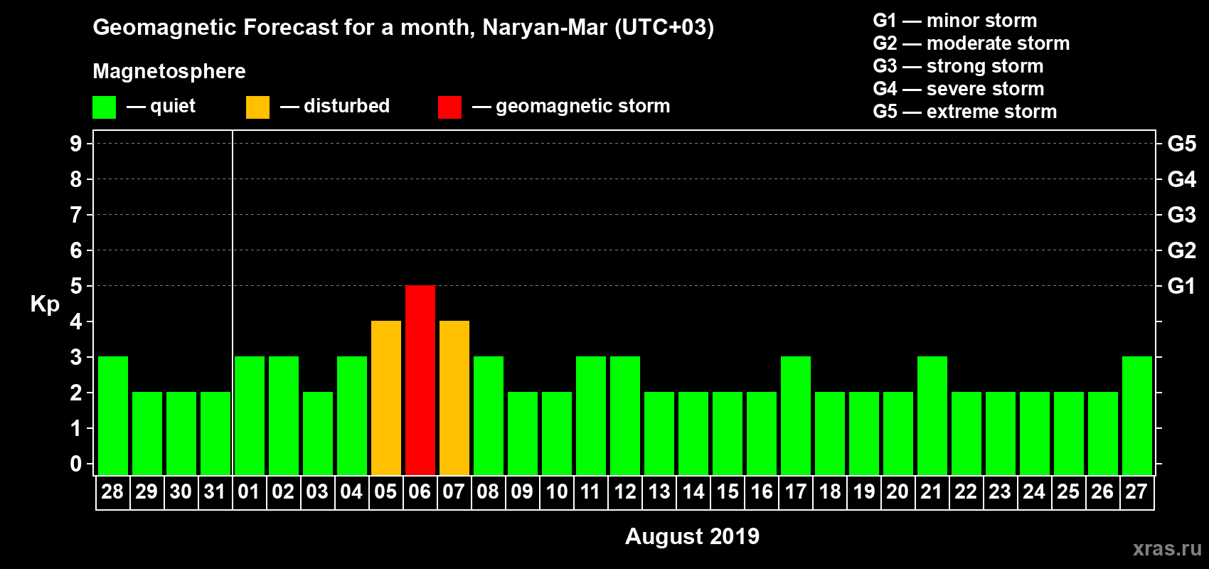 Forecast of the daily maximal value of geomagnetic index Kp for <b>1 month</b> (31 days) <b>from Jul 28, 2019 to Aug 27, 2019</b>