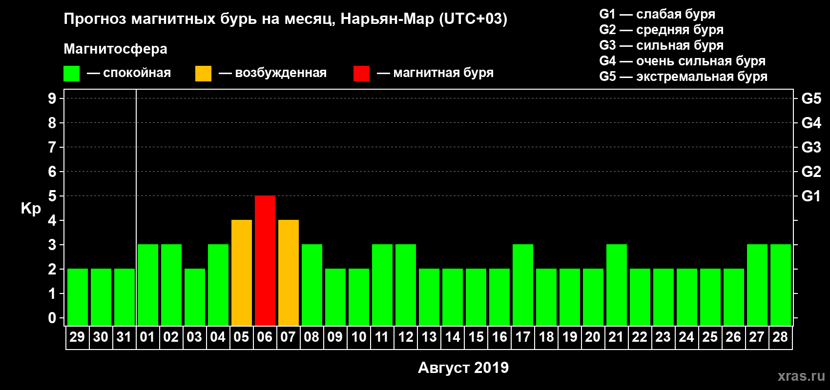 Прогноз максимального суточного геомагнитного индекса Kp на <b>1 месяц</b> (31 день) <b>с 29 июля по 28 августа 2019 г</b>