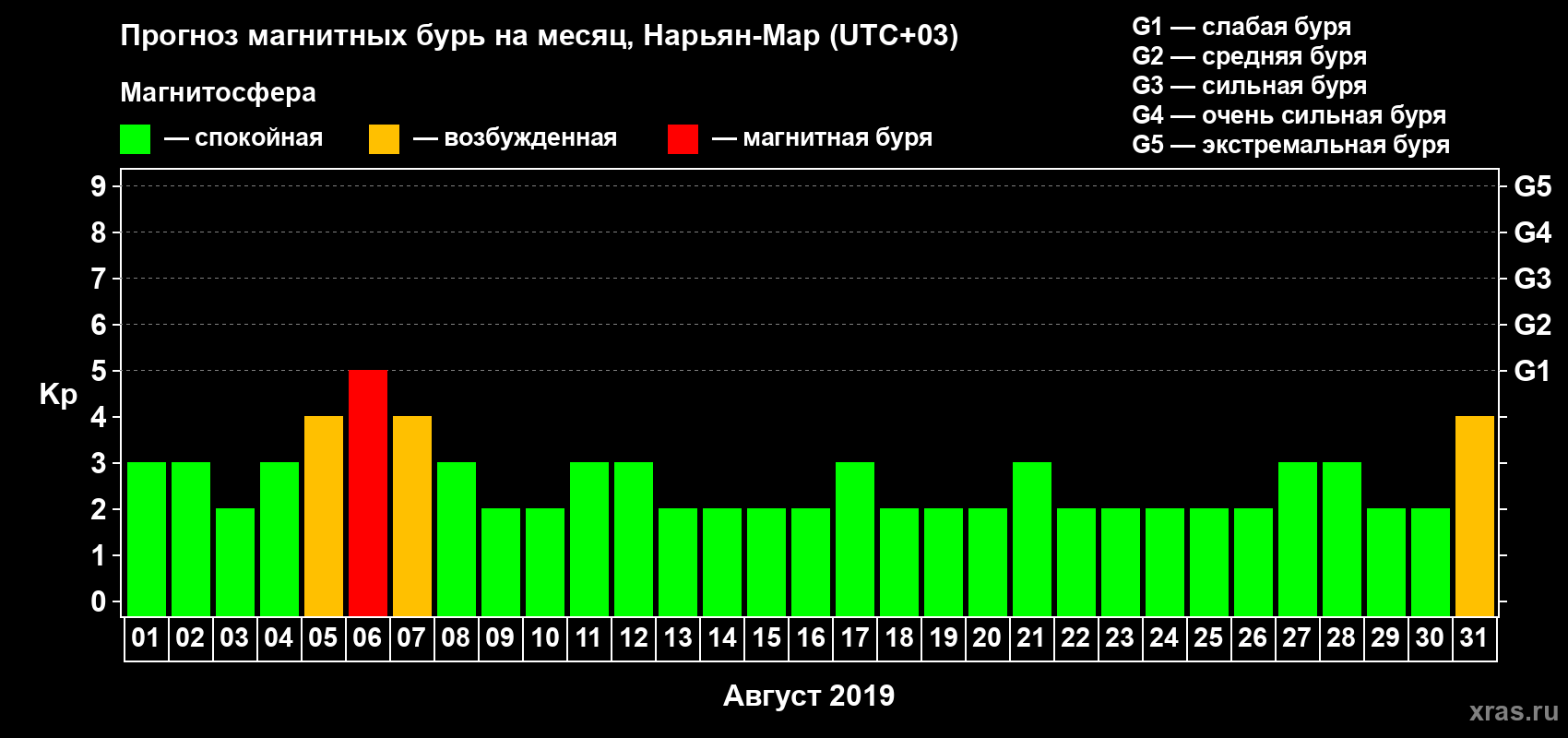 Прогноз максимального суточного геомагнитного индекса Kp на <b>1 месяц</b> (31 день) <b>с 01 августа по 31 августа 2019 г</b>