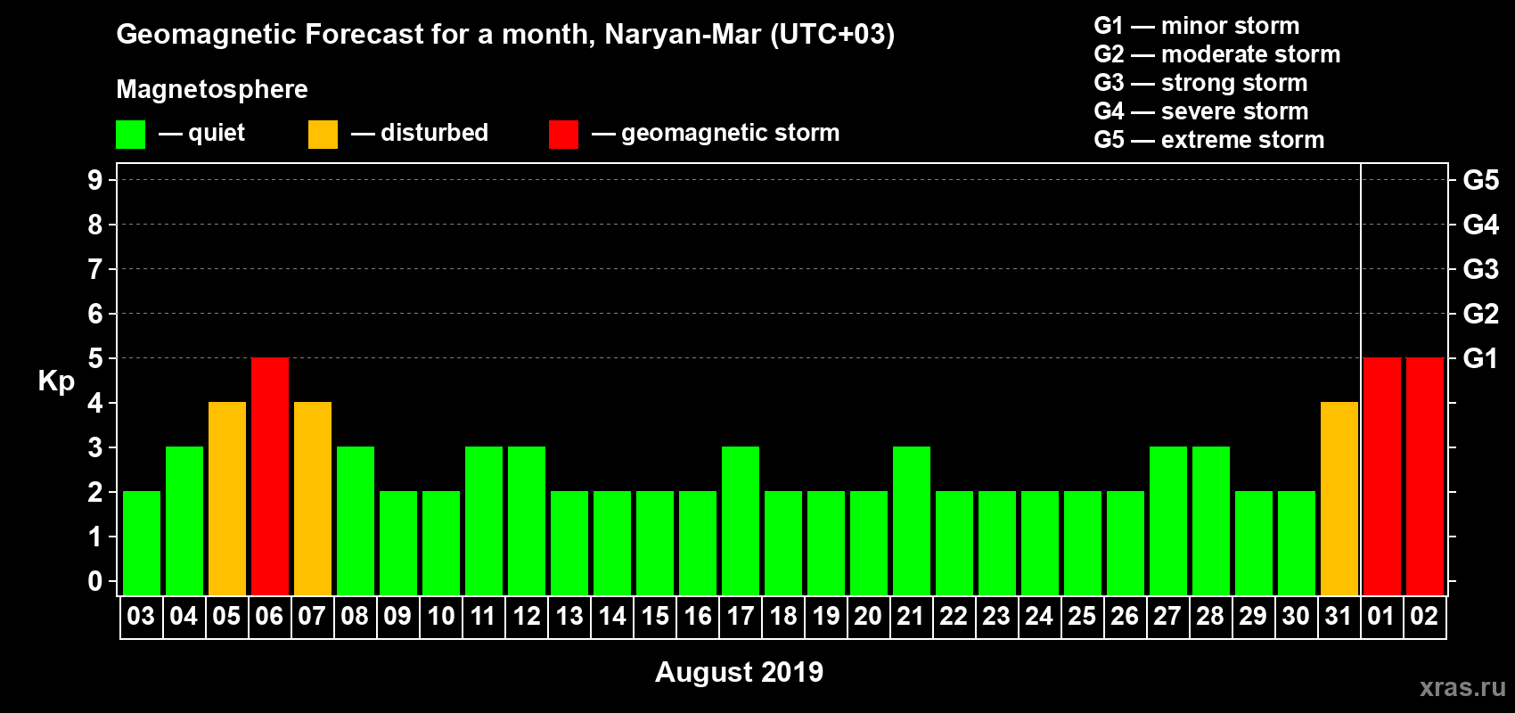 Forecast of the daily maximal value of geomagnetic index Kp for <b>1 month</b> (31 days) <b>from Aug 03, 2019 to Sep 02, 2019</b>