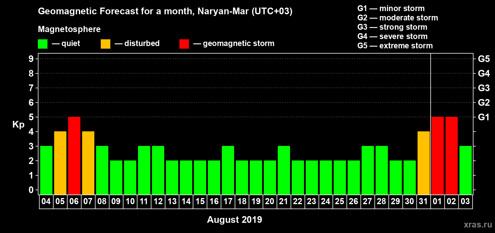 Forecast of the daily maximal value of geomagnetic index Kp for <b>1 month</b> (31 days) <b>from Aug 04, 2019 to Sep 03, 2019</b>