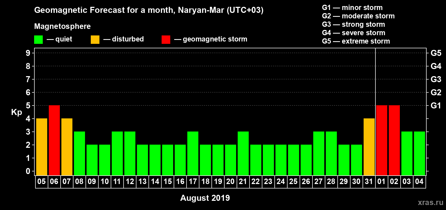 Forecast of the daily maximal value of geomagnetic index Kp for <b>1 month</b> (31 days) <b>from Aug 05, 2019 to Sep 04, 2019</b>