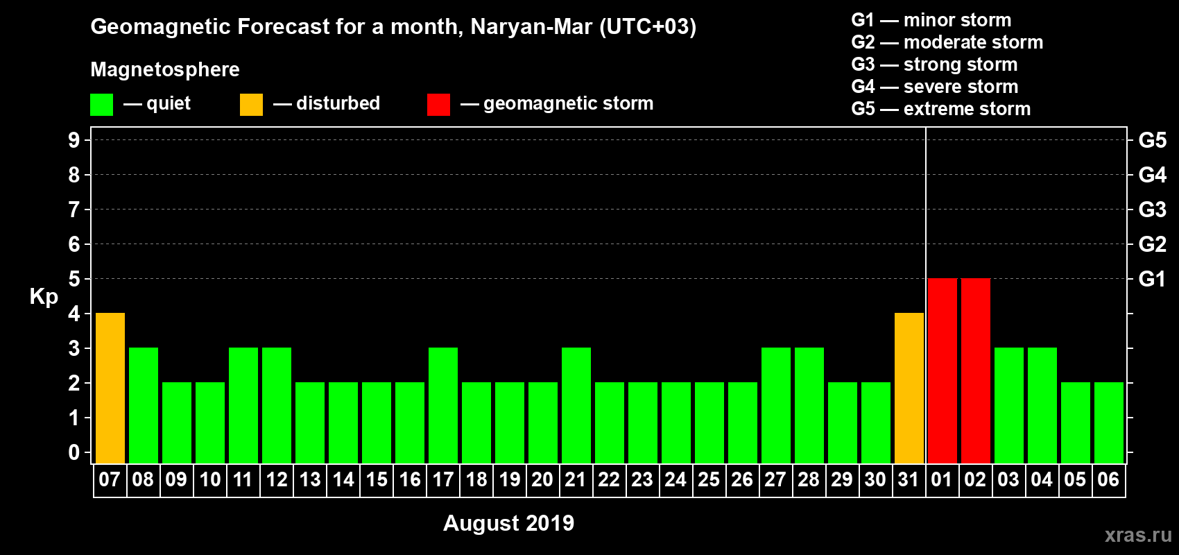 Forecast of the daily maximal value of geomagnetic index Kp for <b>1 month</b> (31 days) <b>from Aug 07, 2019 to Sep 06, 2019</b>