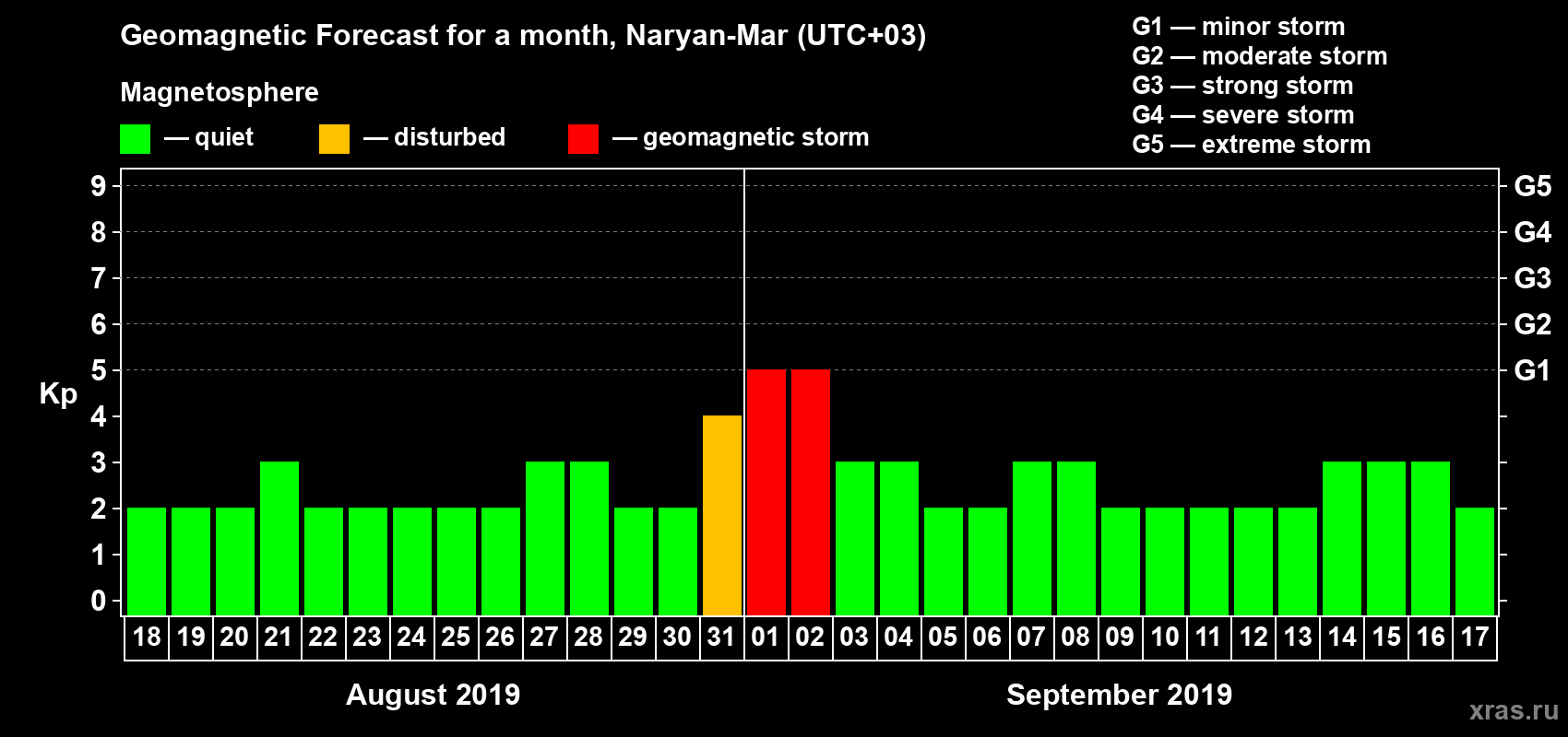 Forecast of the daily maximal value of geomagnetic index Kp for <b>1 month</b> (31 days) <b>from Aug 18, 2019 to Sep 17, 2019</b>