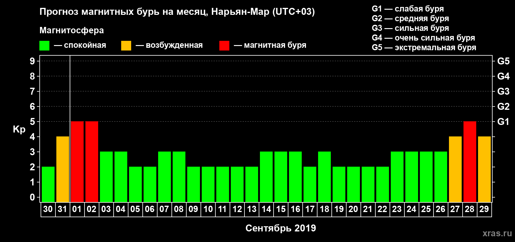 Прогноз максимального суточного геомагнитного индекса Kp на <b>1 месяц</b> (31 день) <b>с 30 августа по 29 сентября 2019 г</b>