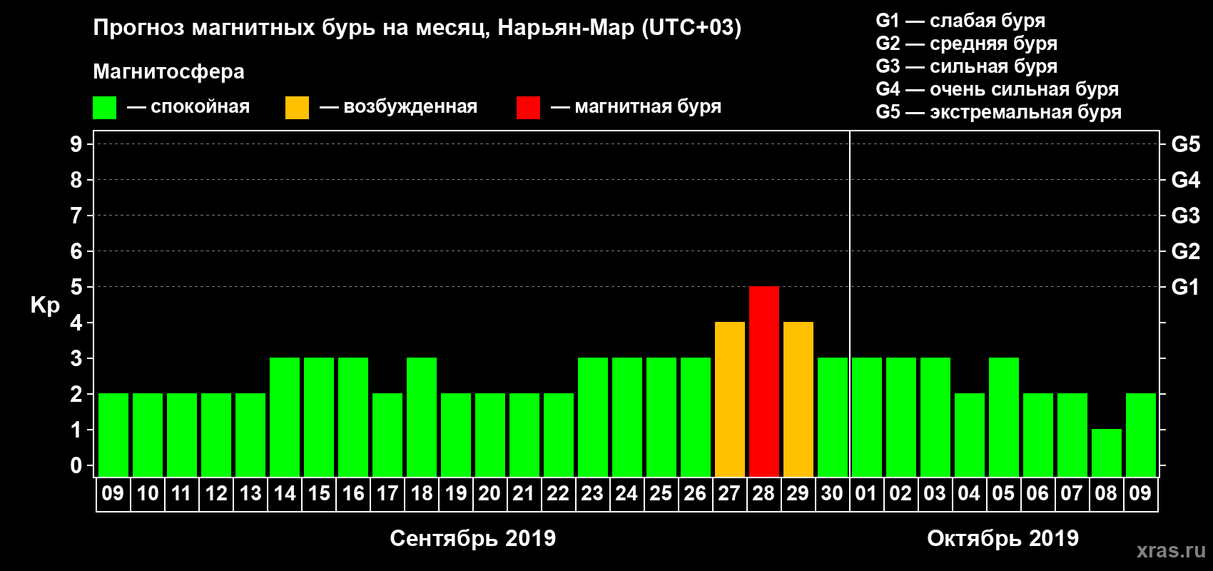Прогноз максимального суточного геомагнитного индекса Kp на <b>1 месяц</b> (31 день) <b>с 09 сентября по 09 октября 2019 г</b>