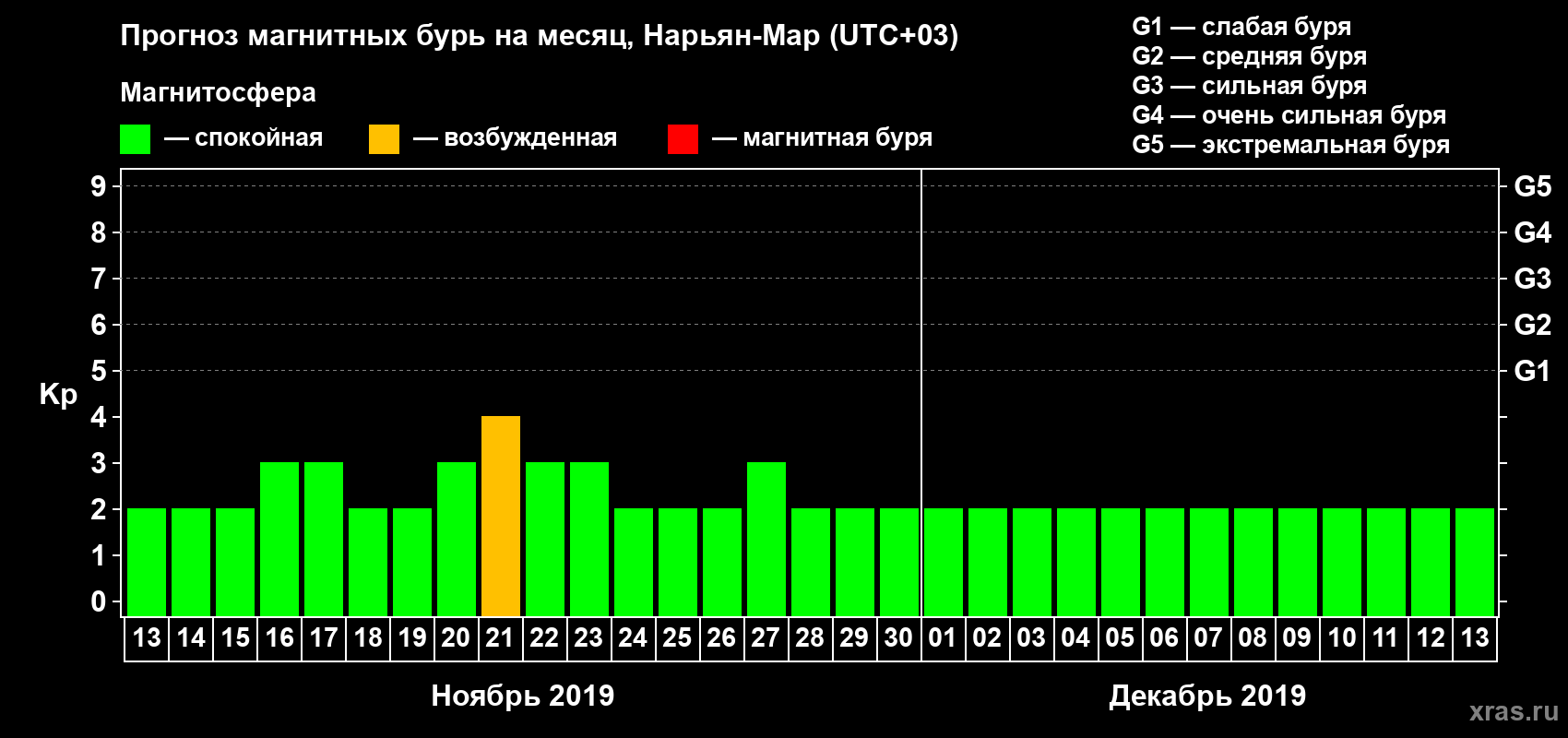 Прогноз максимального суточного геомагнитного индекса Kp на <b>1 месяц</b> (31 день) <b>с 13 ноября по 13 декабря 2019 г</b>