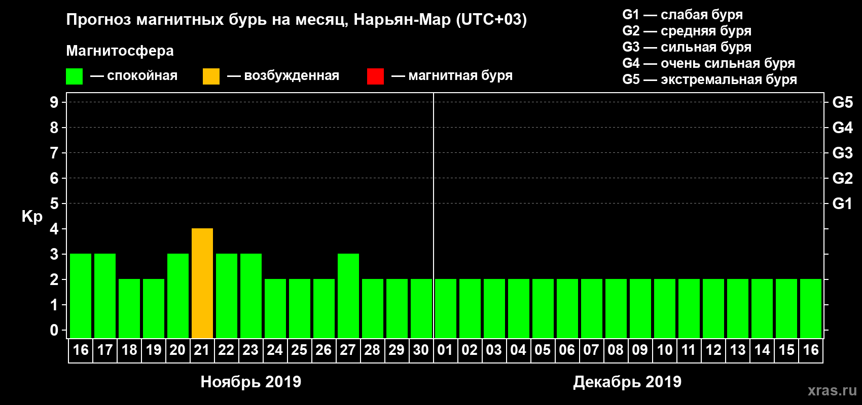 Прогноз максимального суточного геомагнитного индекса Kp на <b>1 месяц</b> (31 день) <b>с 16 ноября по 16 декабря 2019 г</b>