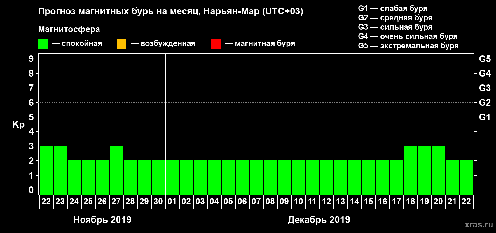 Прогноз максимального суточного геомагнитного индекса Kp на <b>1 месяц</b> (31 день) <b>с 22 ноября по 22 декабря 2019 г</b>